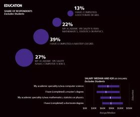 2017年軟件開(kāi)發(fā)薪酬調(diào)查 軟件開(kāi)發(fā)引領(lǐng)高薪